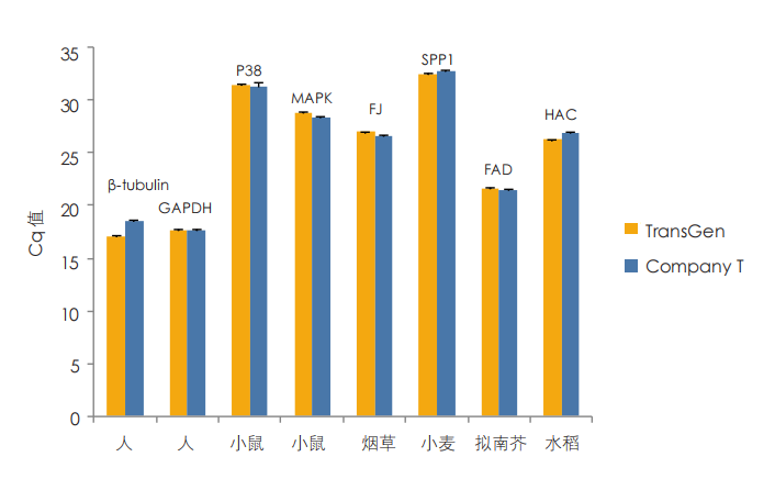 不同物种模板扩增